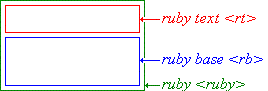 ルビボックスモデルの図解