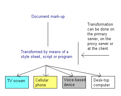 異なるデバイス上でレンダリングするためにスクリプトがマークアップをどのように変形するかを示した図